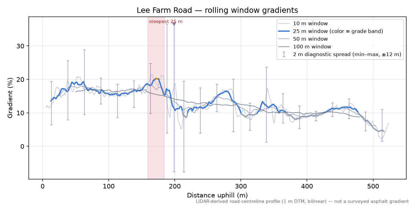 Lee Farm Road rolling gradient profile