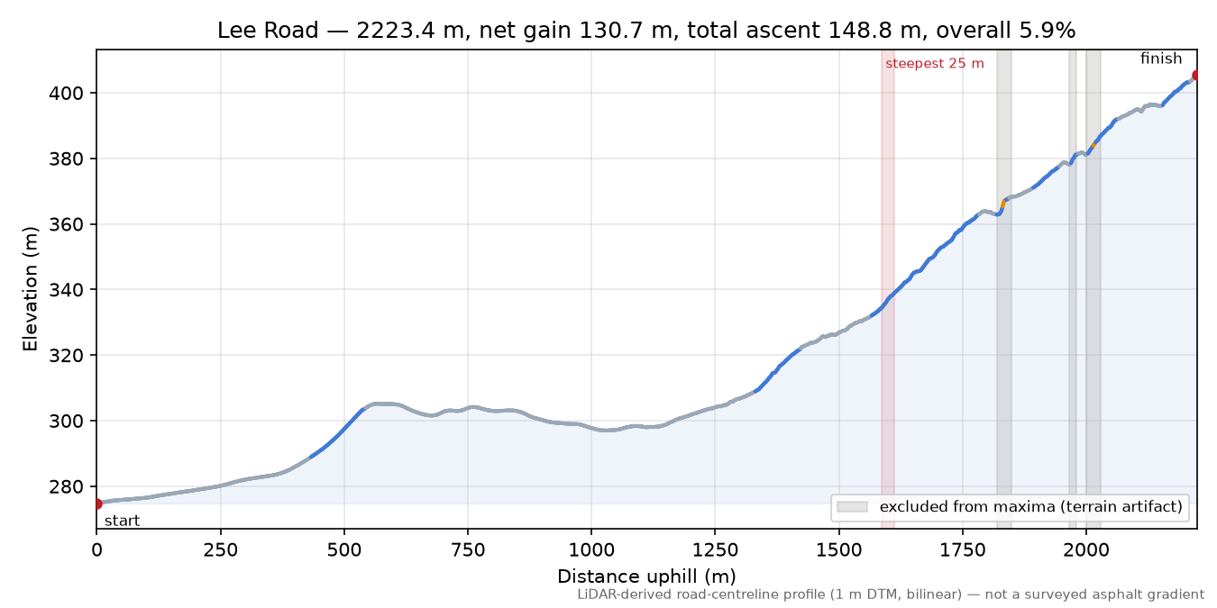 Lee Road elevation profile