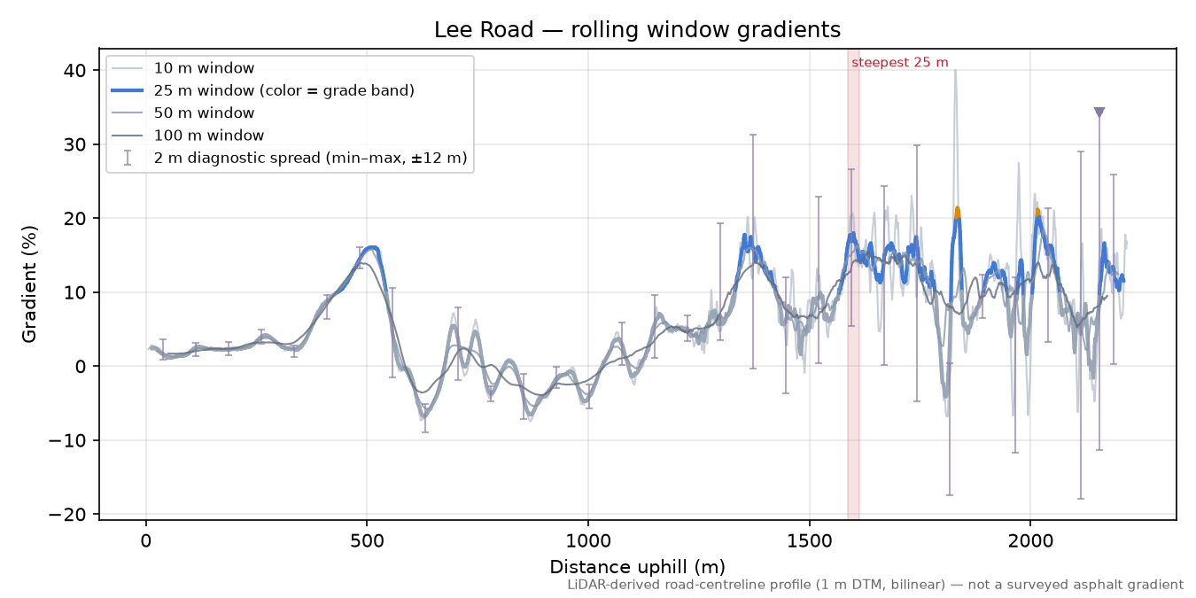 Lee Road rolling gradient profile