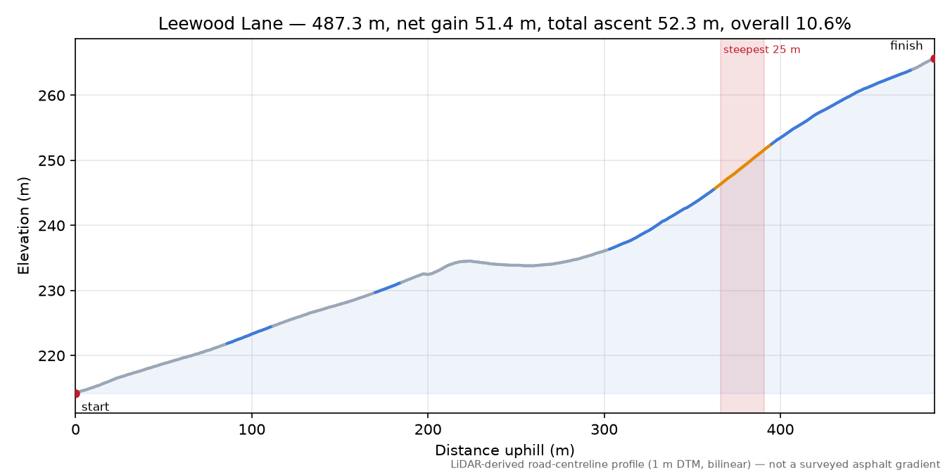 Leewood Lane elevation profile