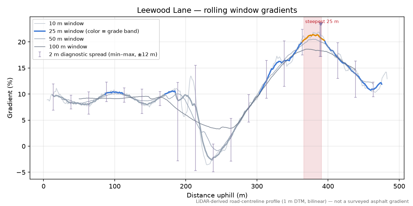 Leewood Lane rolling gradient profile