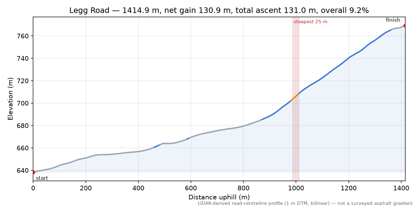 Legg Road elevation profile