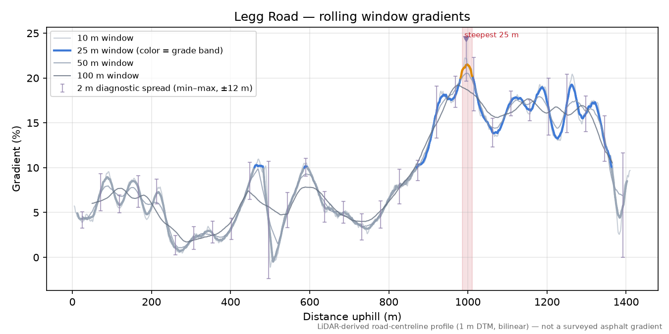 Legg Road rolling gradient profile