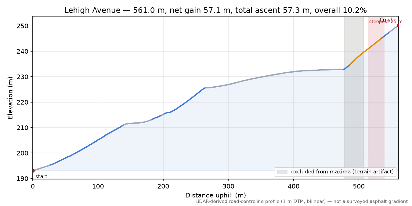 Lehigh Avenue elevation profile