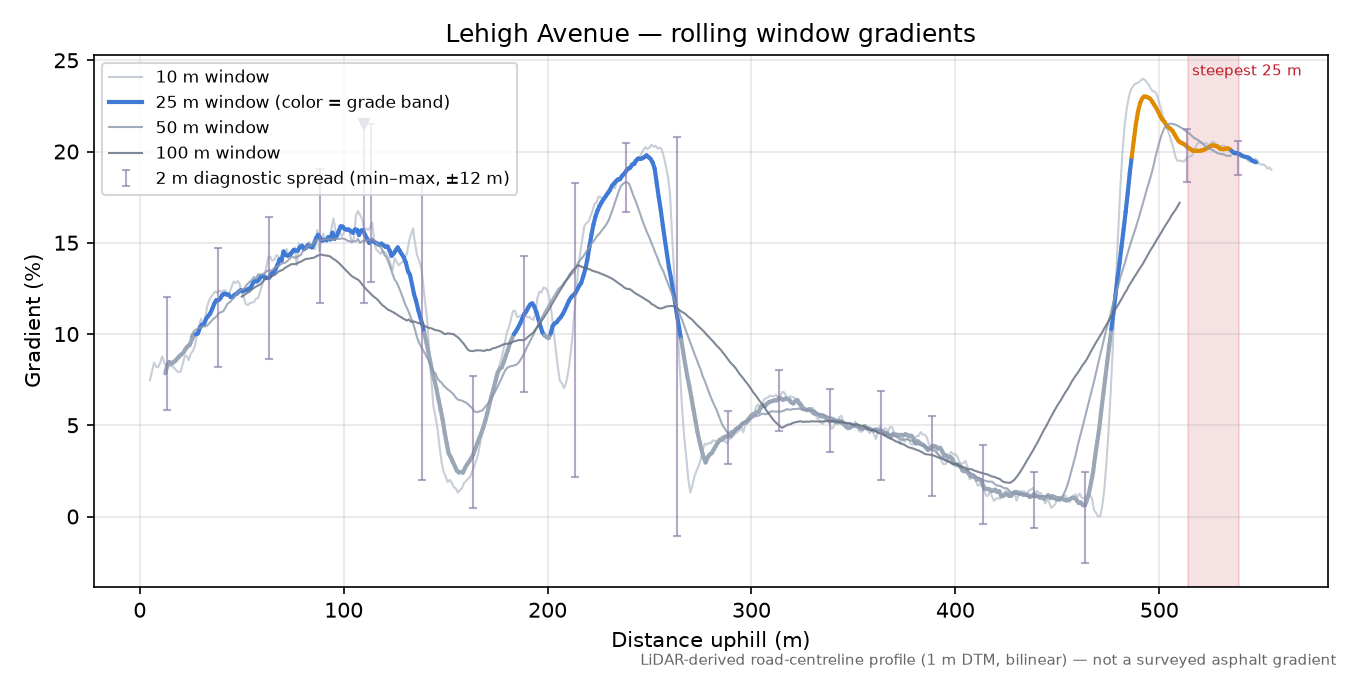 Lehigh Avenue rolling gradient profile