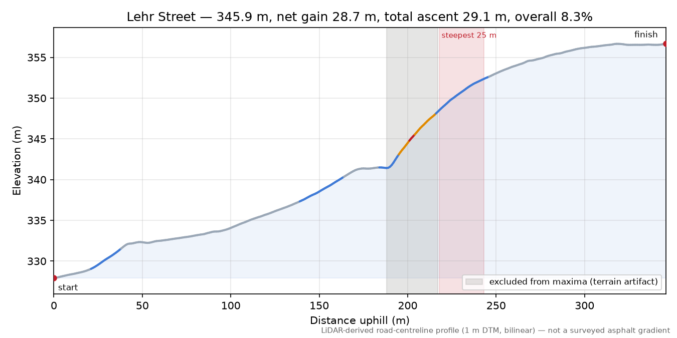 Lehr Street elevation profile
