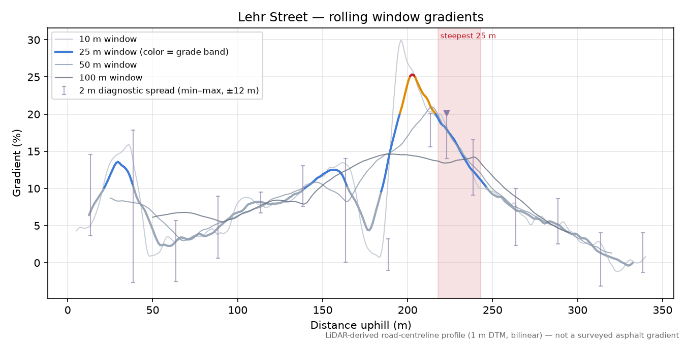 Lehr Street rolling gradient profile