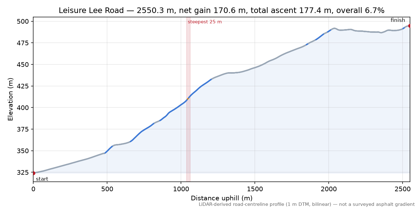 Leisure Lee Road elevation profile