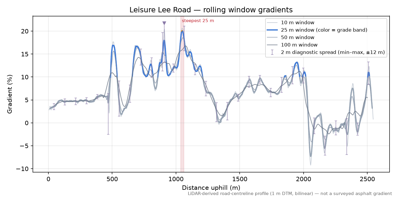 Leisure Lee Road rolling gradient profile