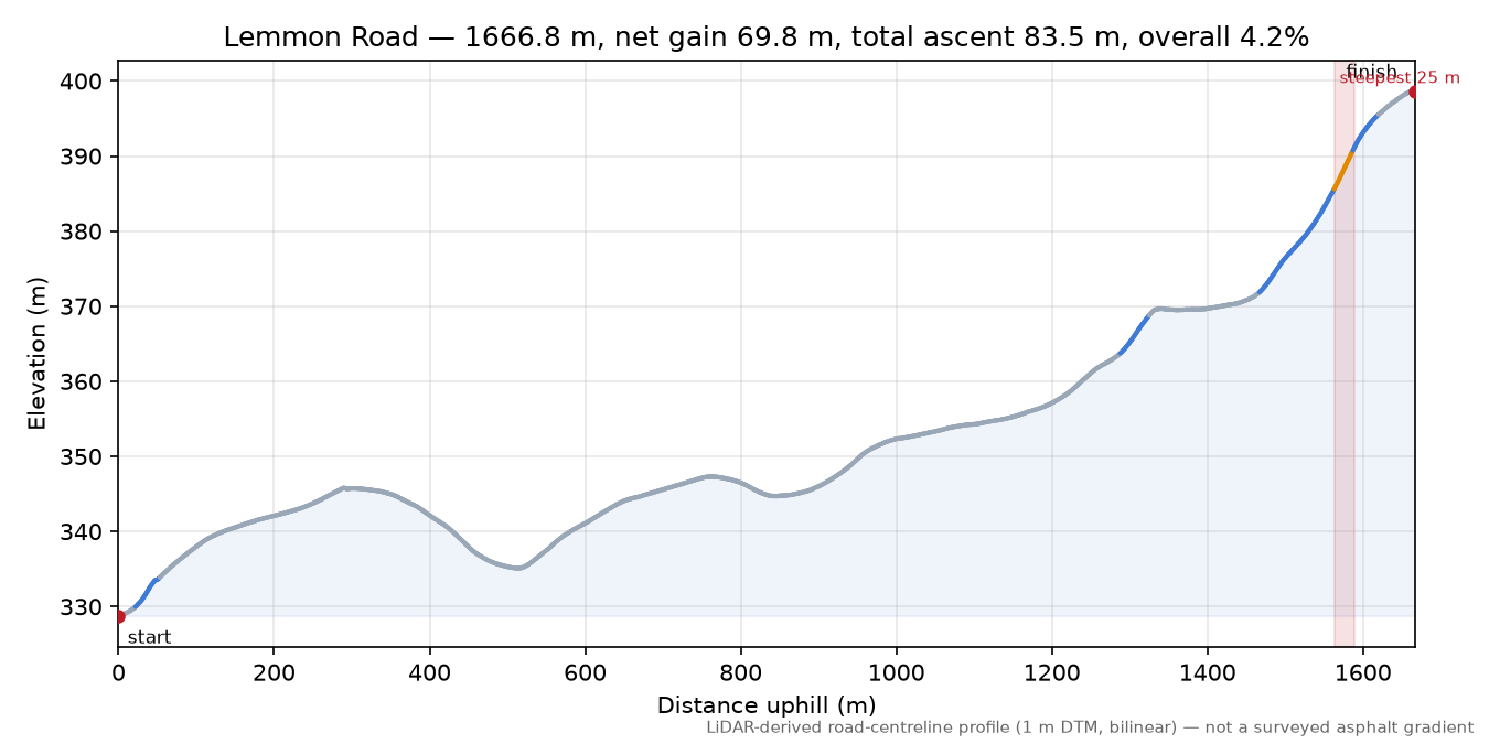 Lemmon Road elevation profile