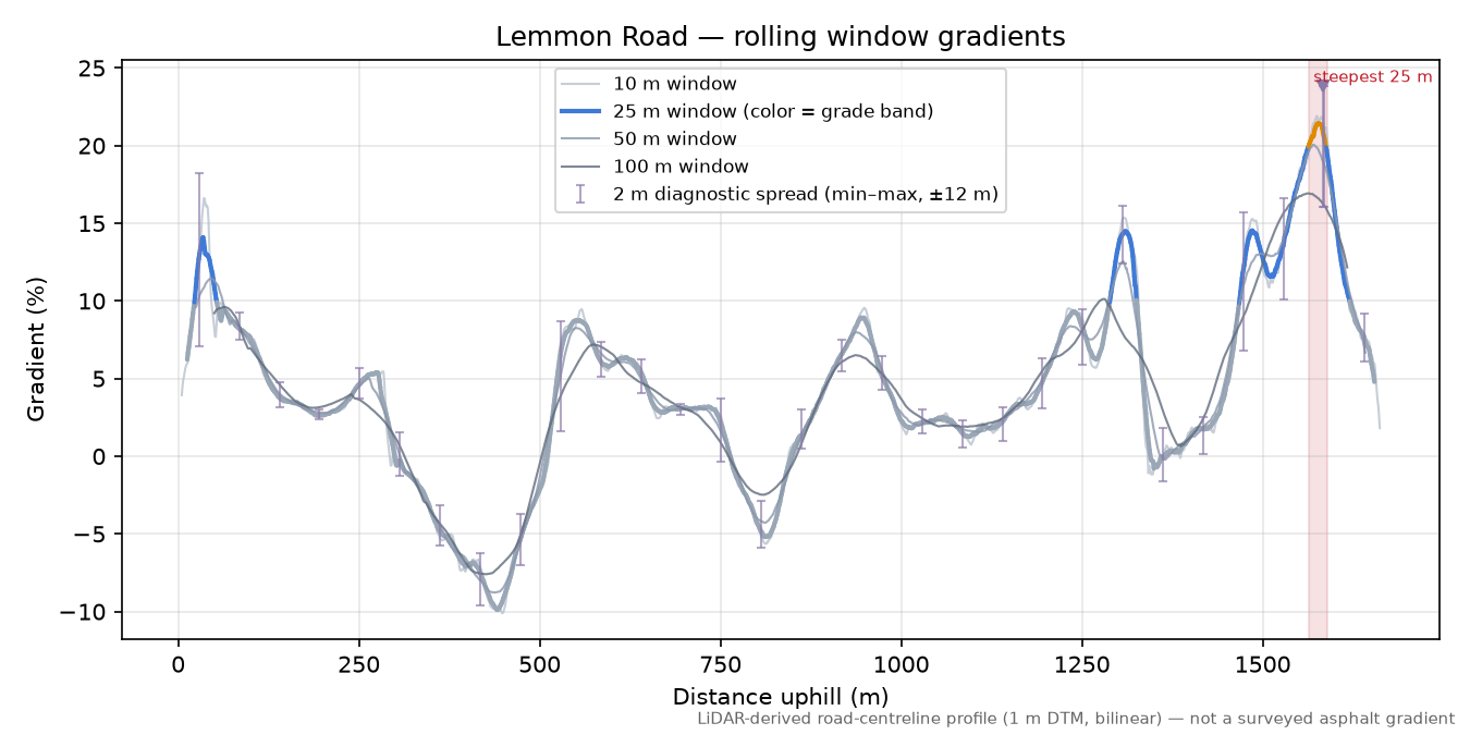 Lemmon Road rolling gradient profile