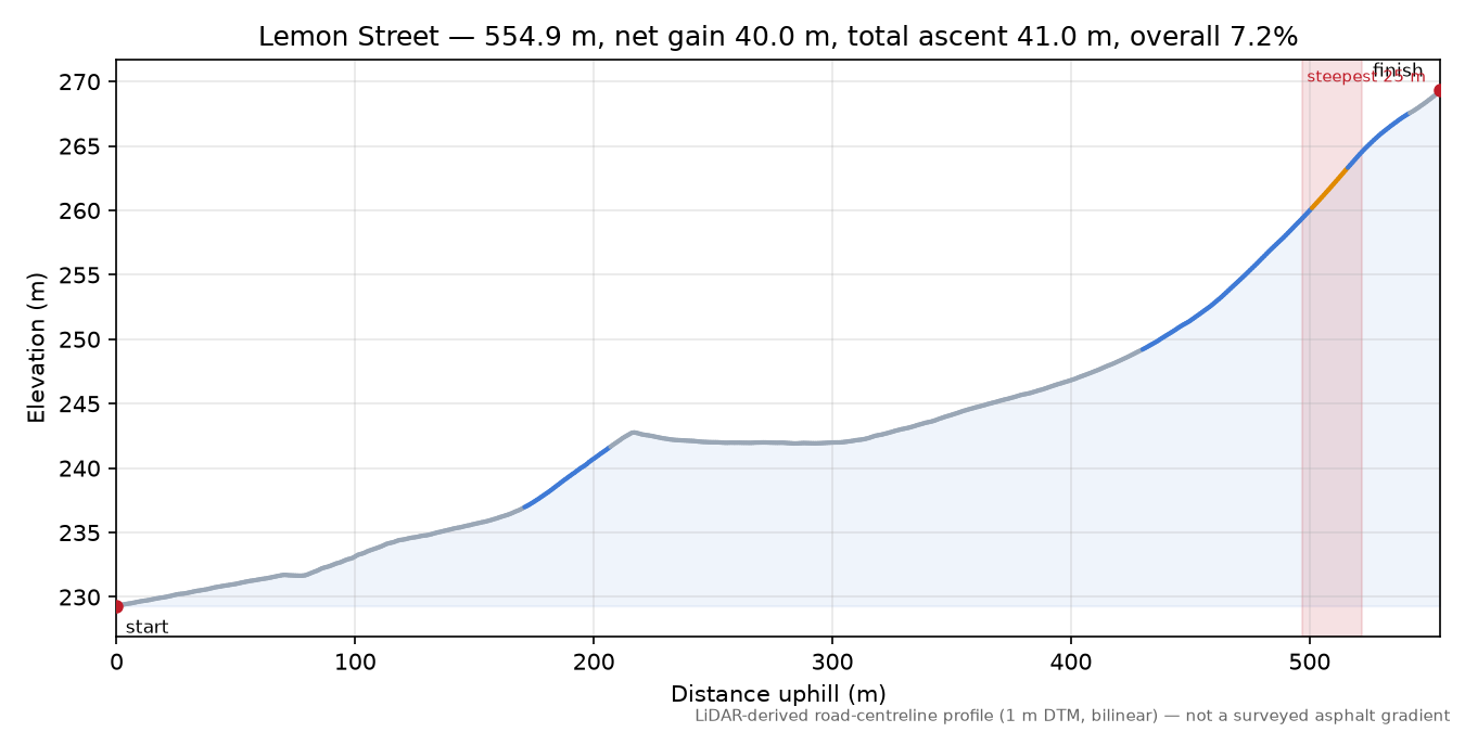 Lemon Street elevation profile