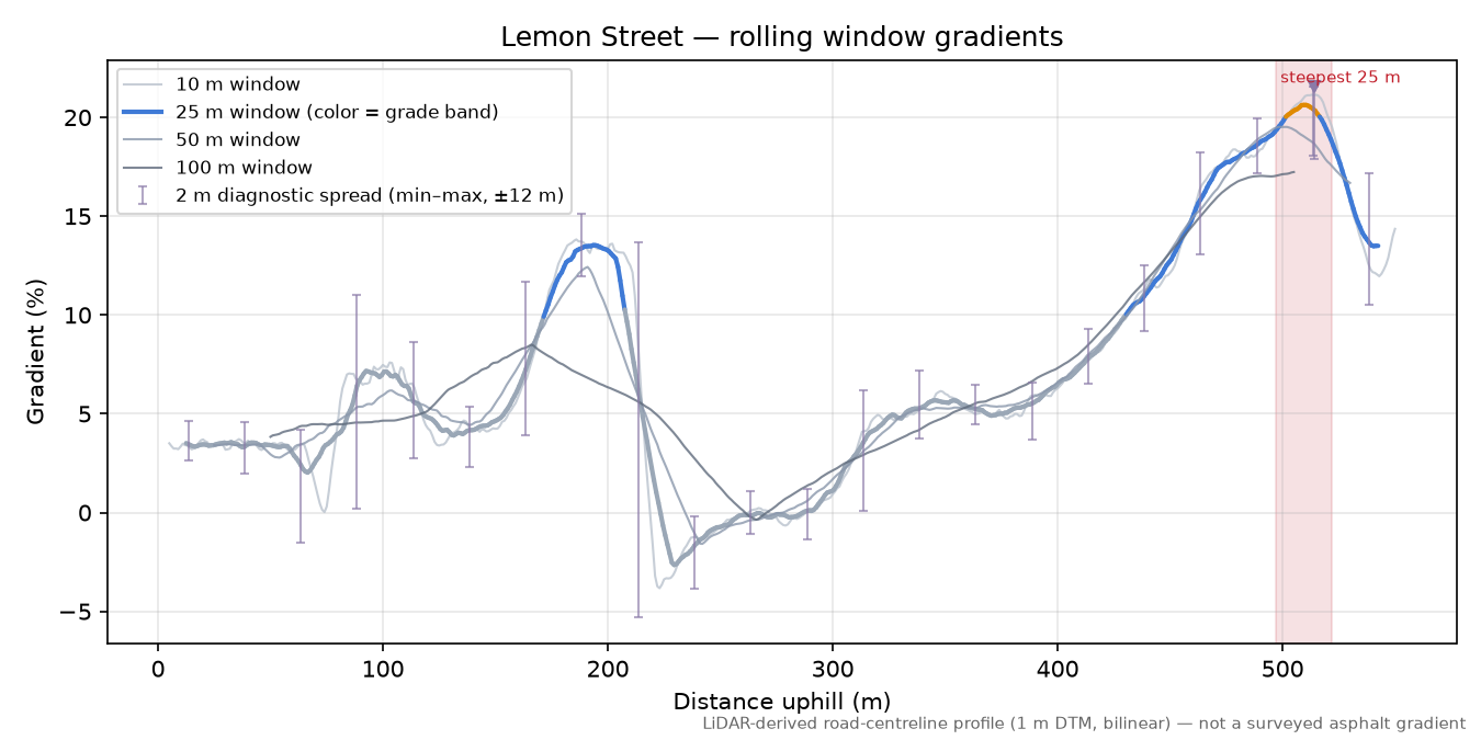 Lemon Street rolling gradient profile