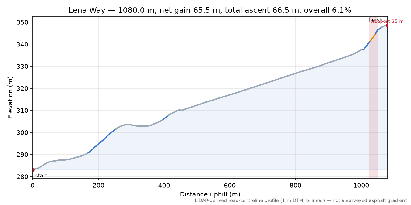 Lena Way elevation profile