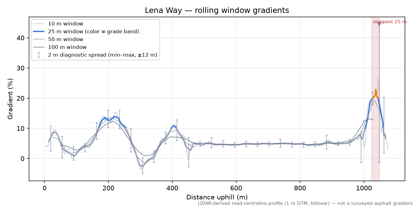 Lena Way rolling gradient profile