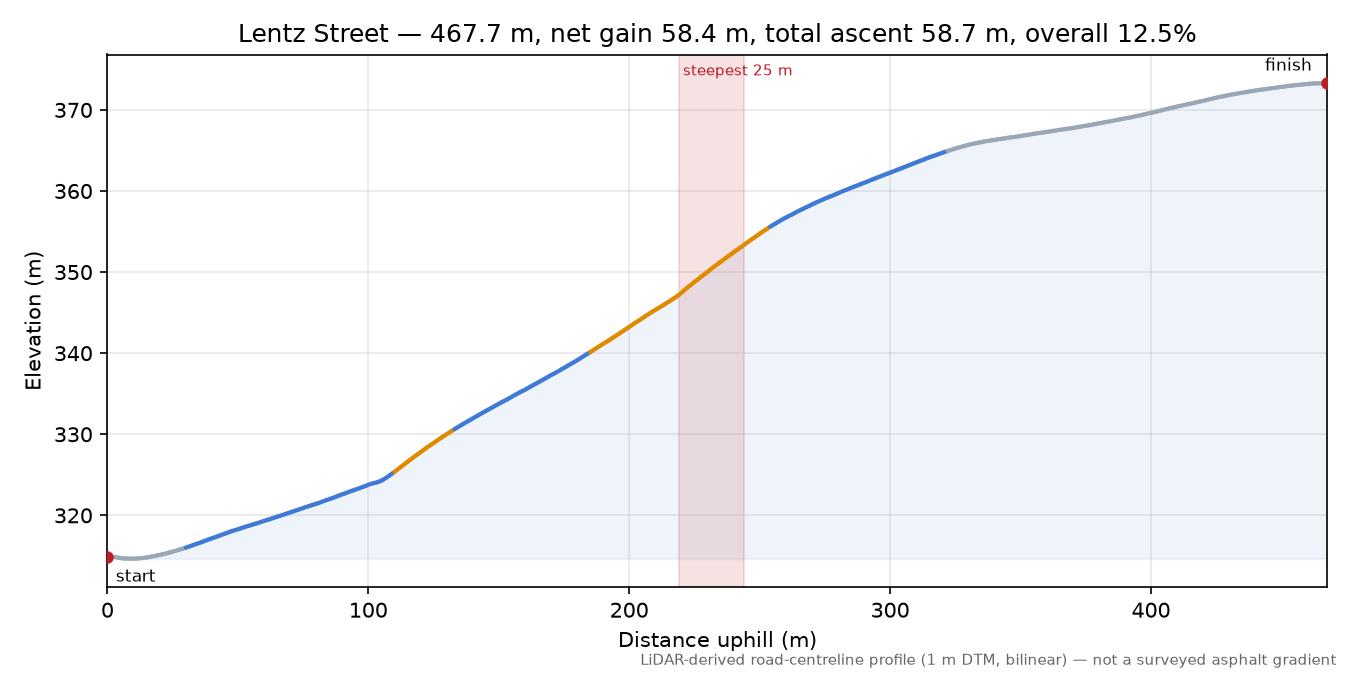 Lentz Street elevation profile