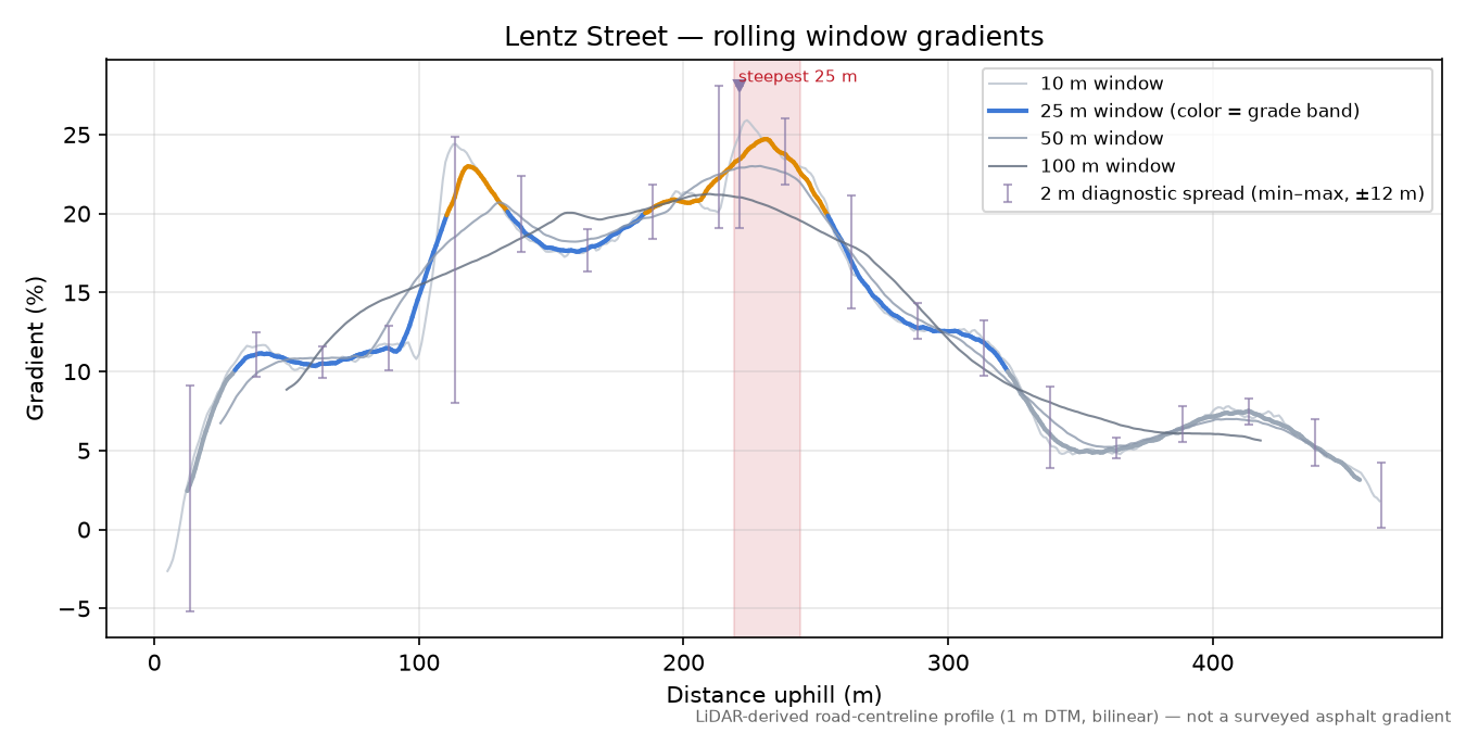 Lentz Street rolling gradient profile