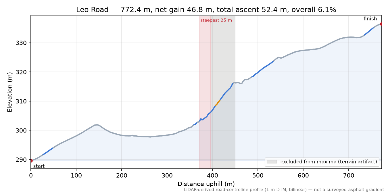 Leo Road elevation profile