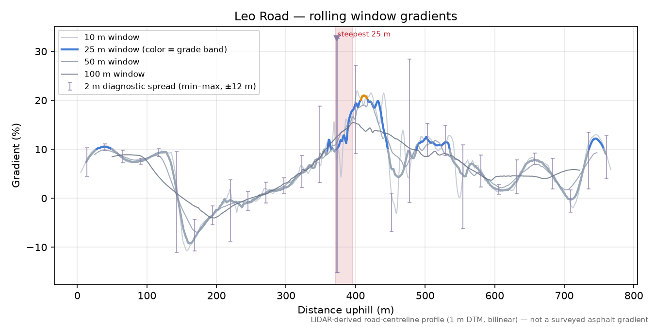 Leo Road rolling gradient profile
