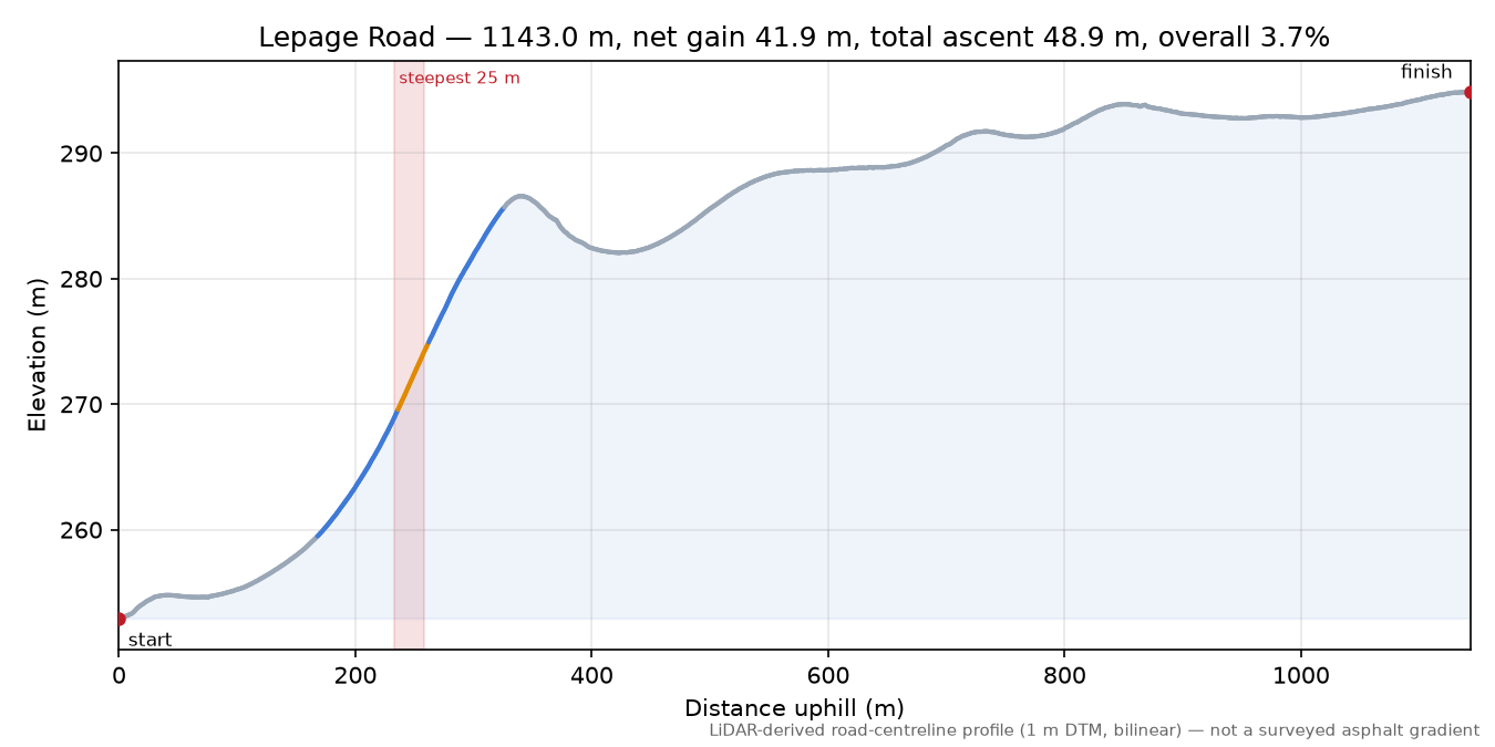 Lepage Road elevation profile