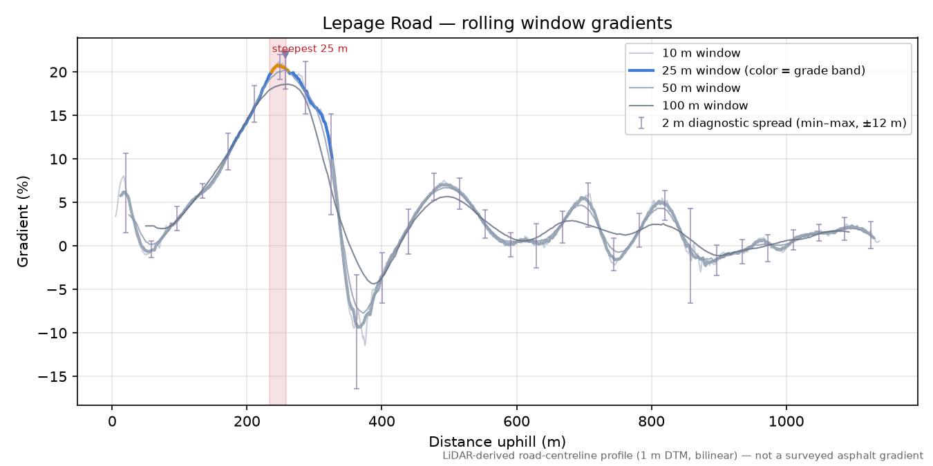 Lepage Road rolling gradient profile