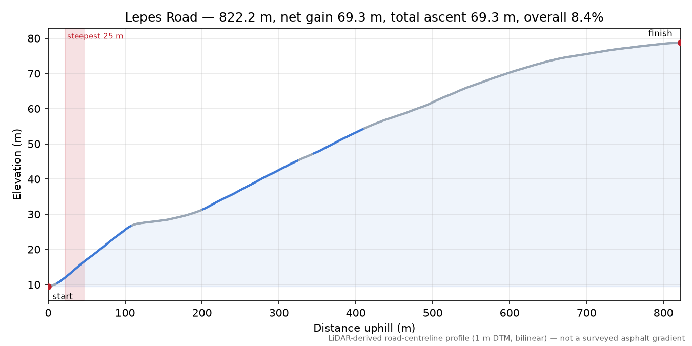 Lepes Road elevation profile