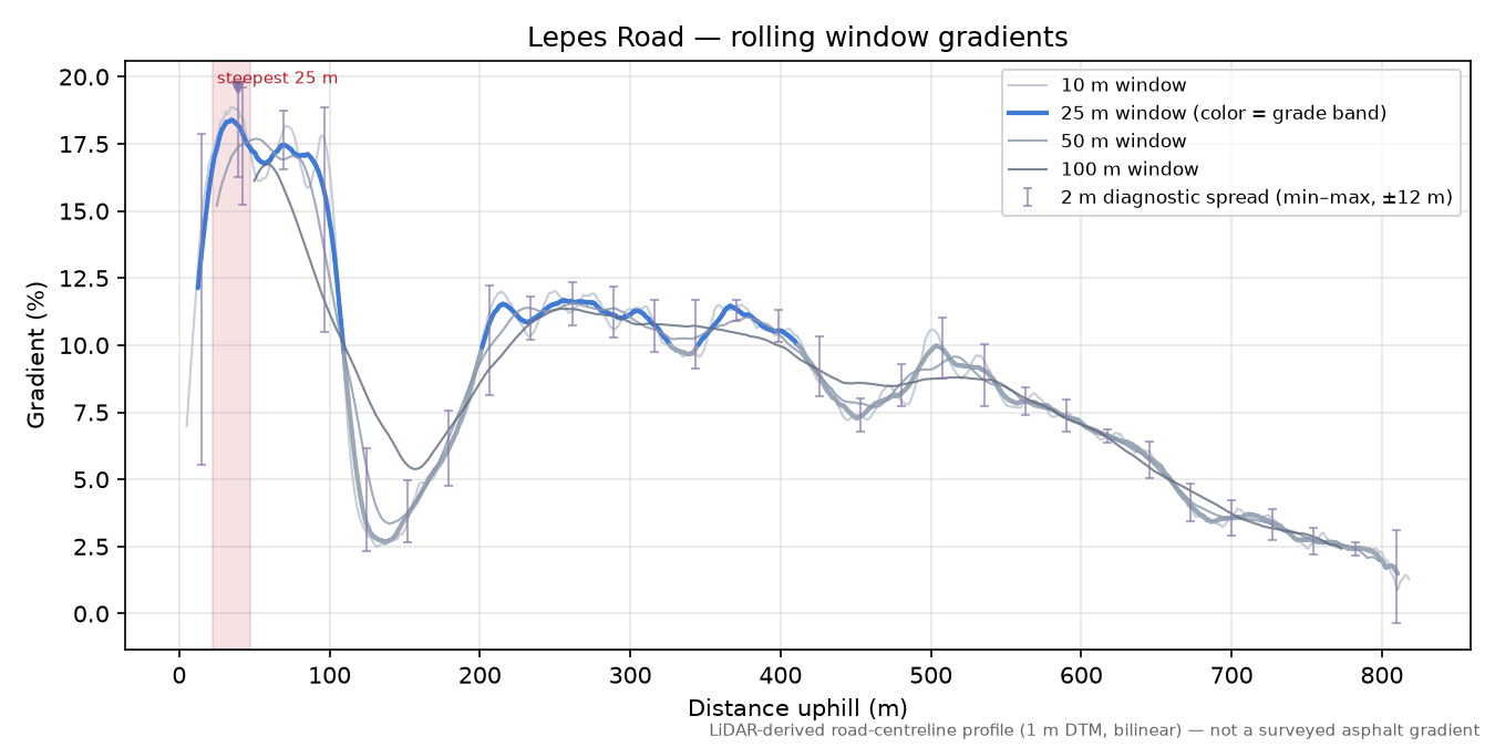 Lepes Road rolling gradient profile