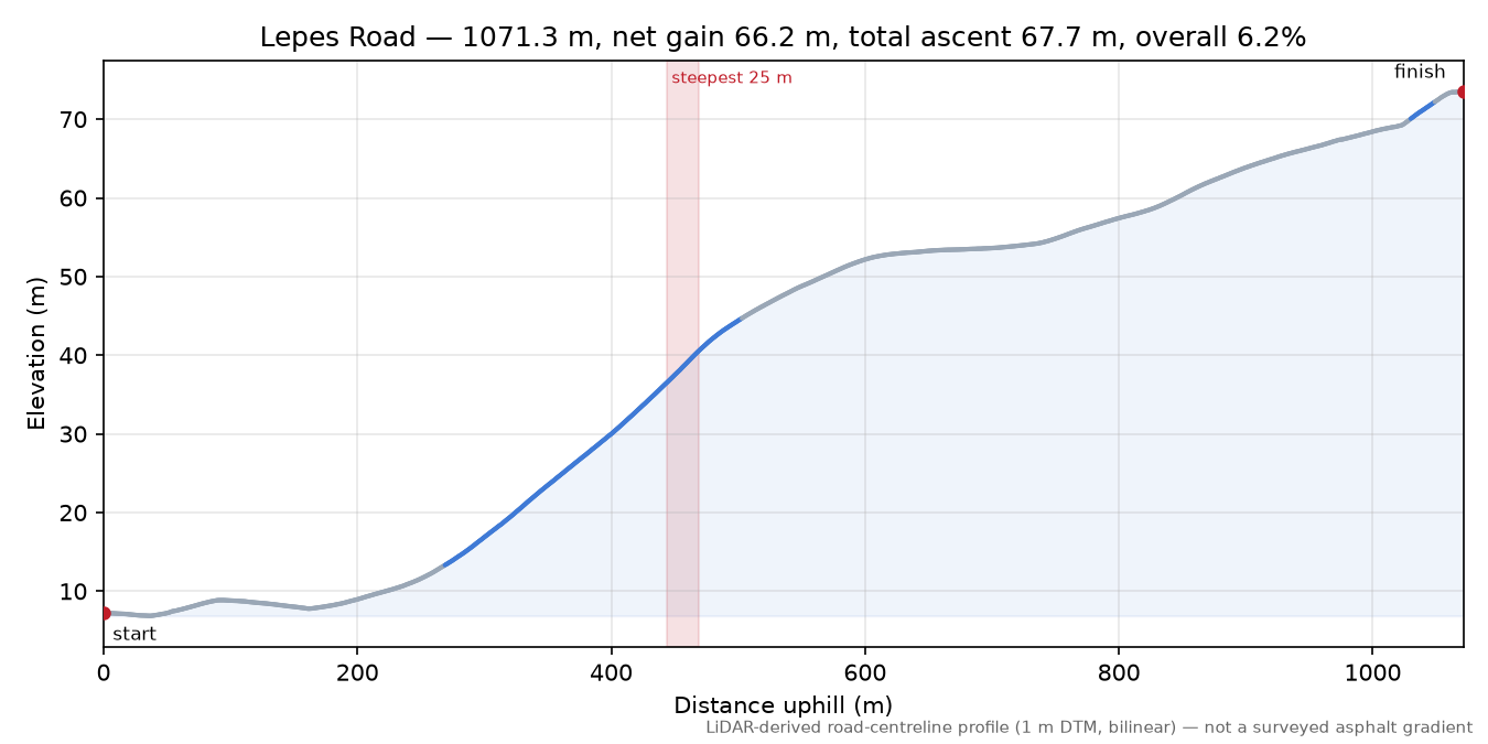 Lepes Road elevation profile