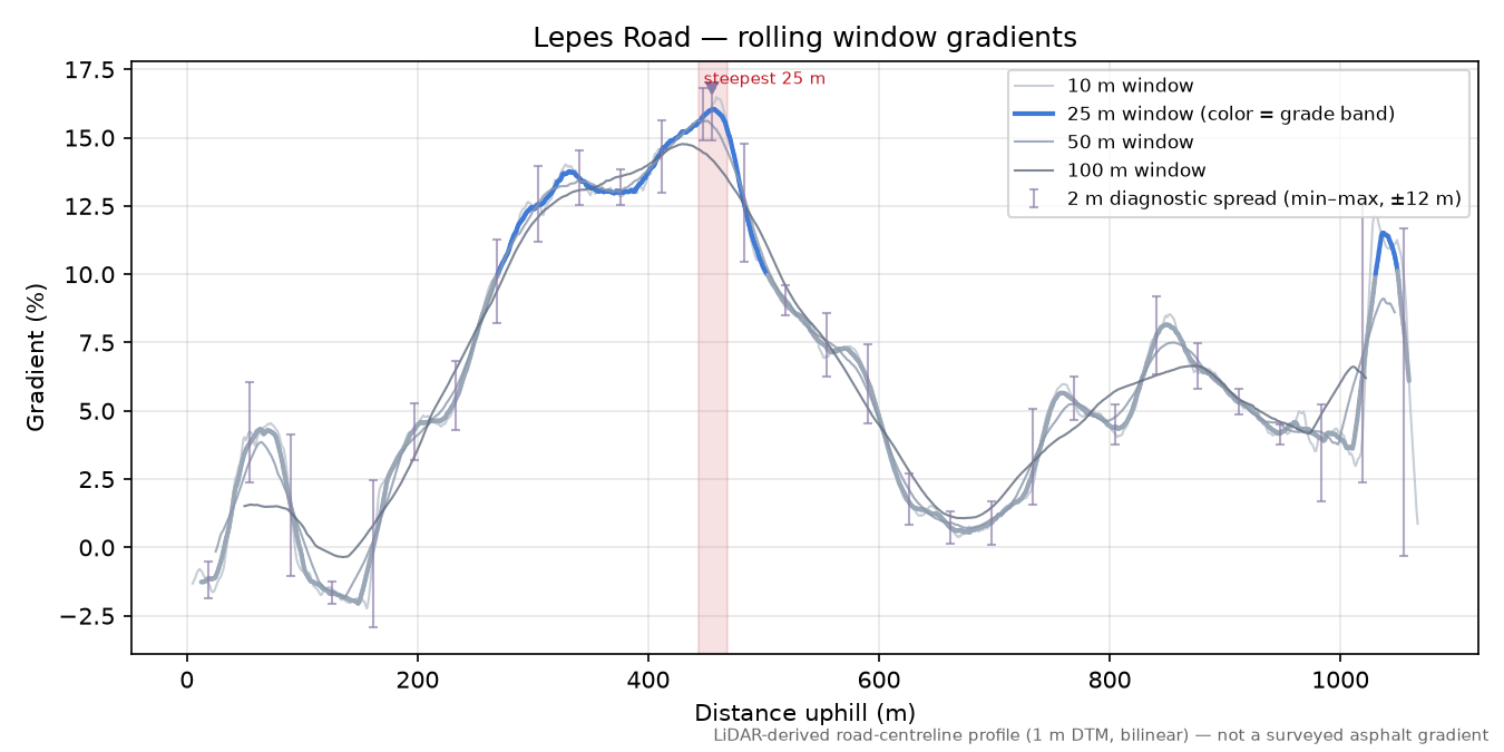 Lepes Road rolling gradient profile
