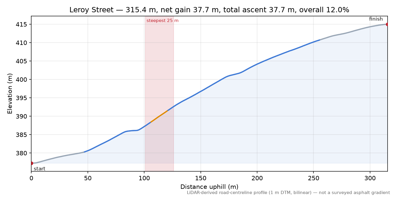Leroy Street elevation profile