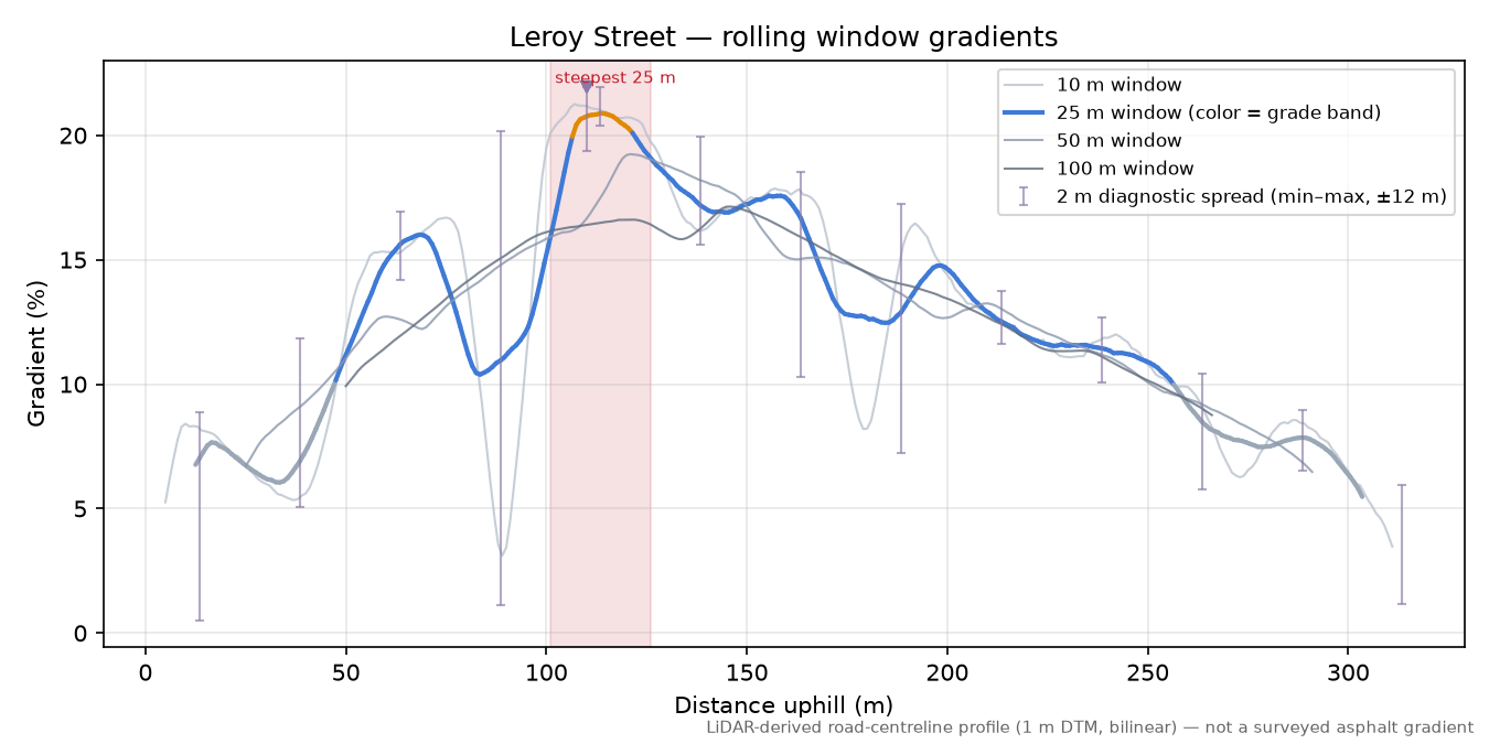 Leroy Street rolling gradient profile