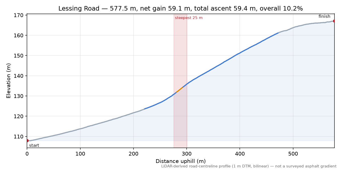 Lessing Road elevation profile