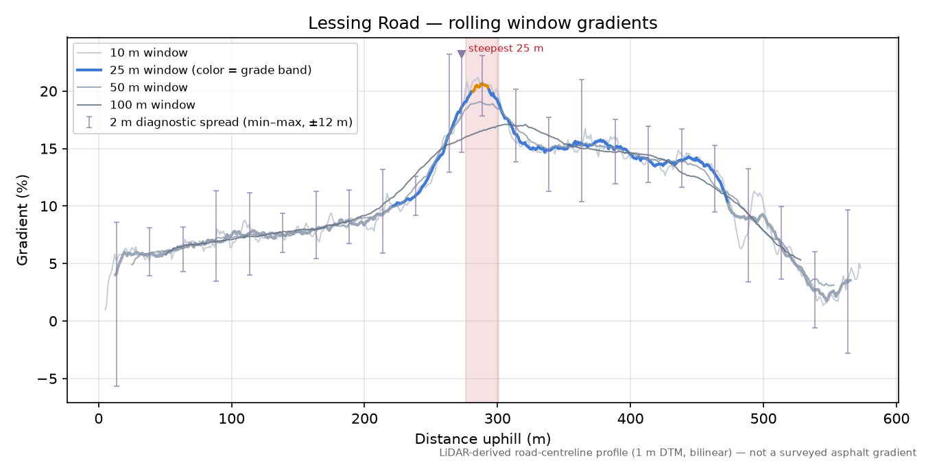 Lessing Road rolling gradient profile