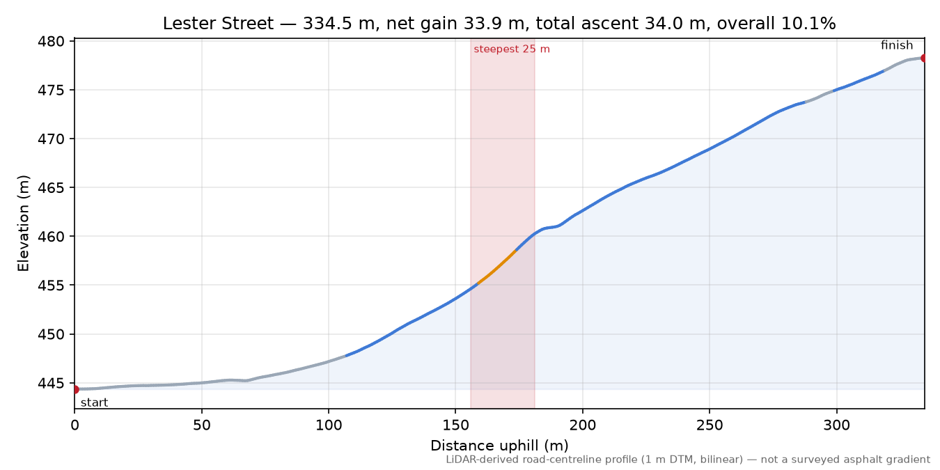 Lester Street elevation profile