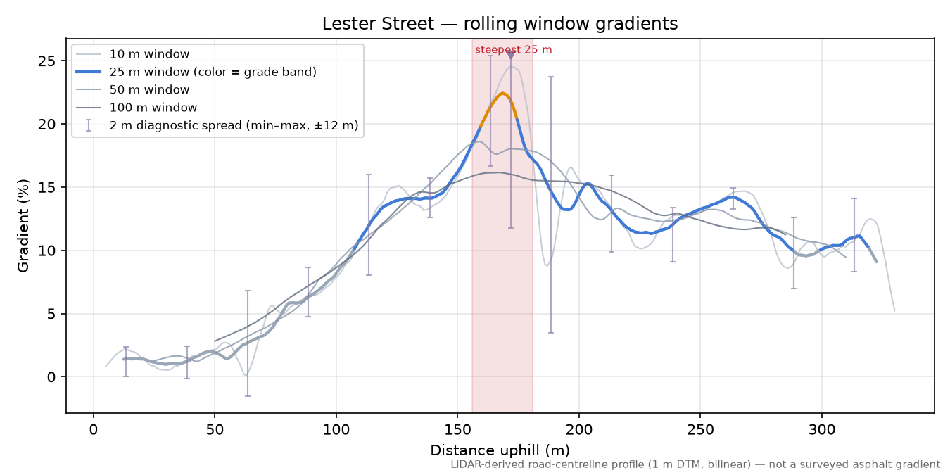 Lester Street rolling gradient profile