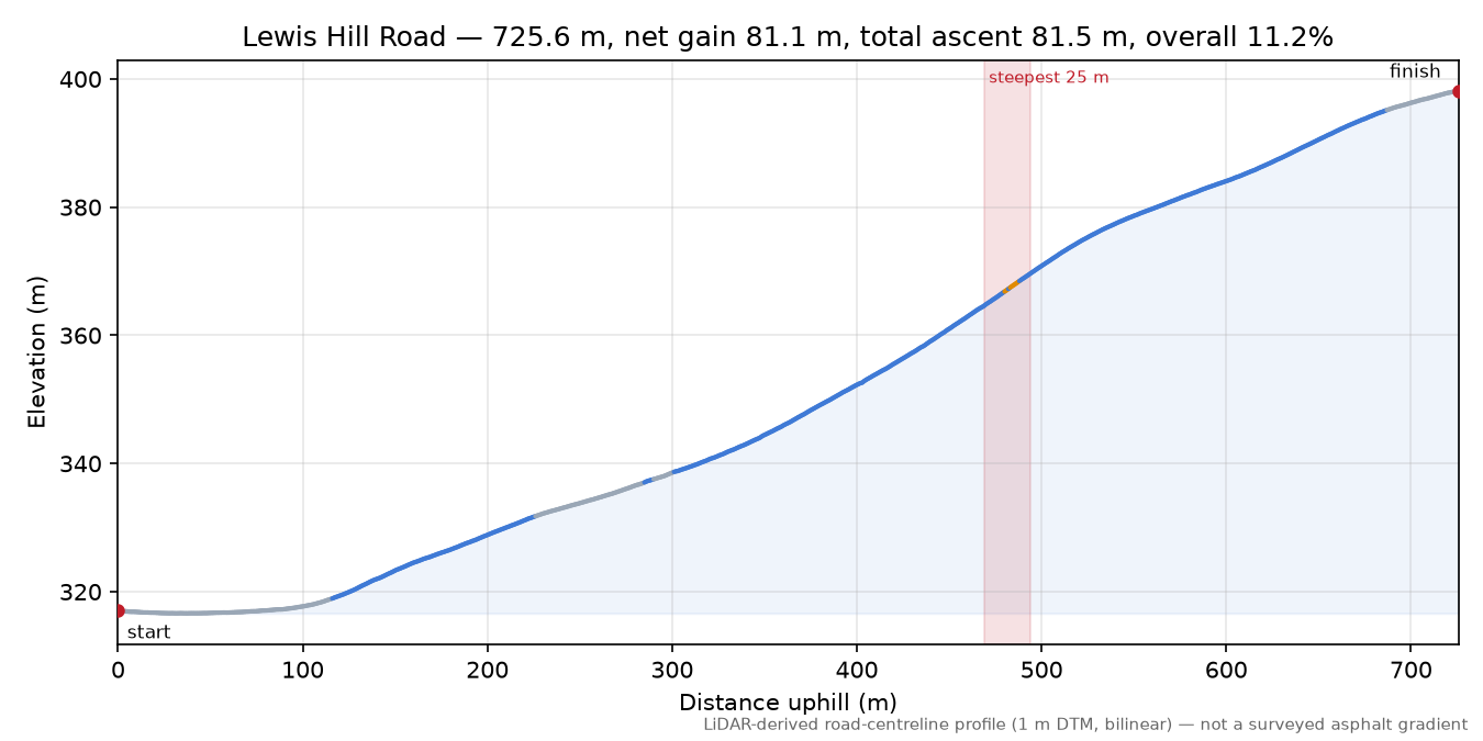 Lewis Hill Road elevation profile