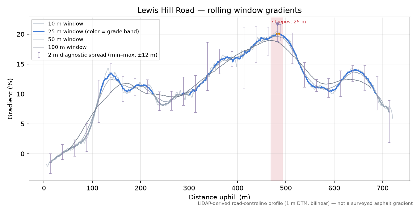 Lewis Hill Road rolling gradient profile