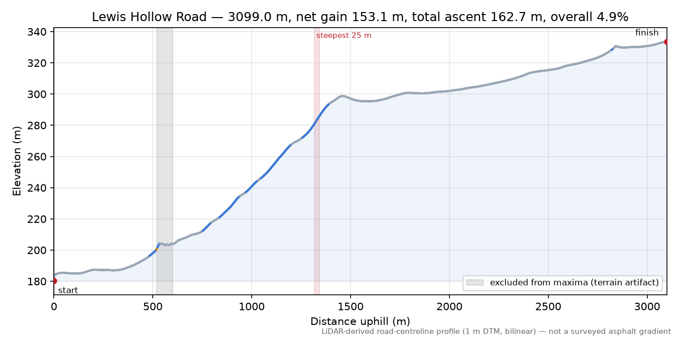 Lewis Hollow Road elevation profile