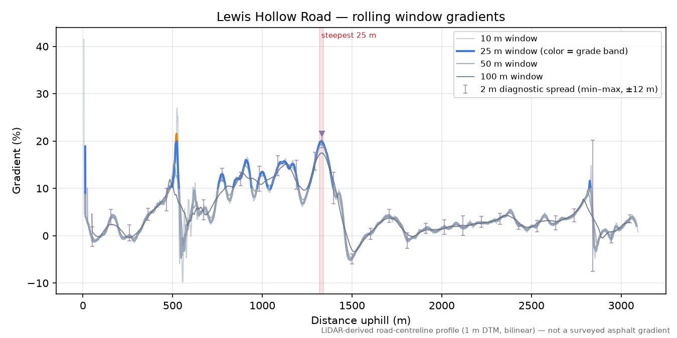 Lewis Hollow Road rolling gradient profile