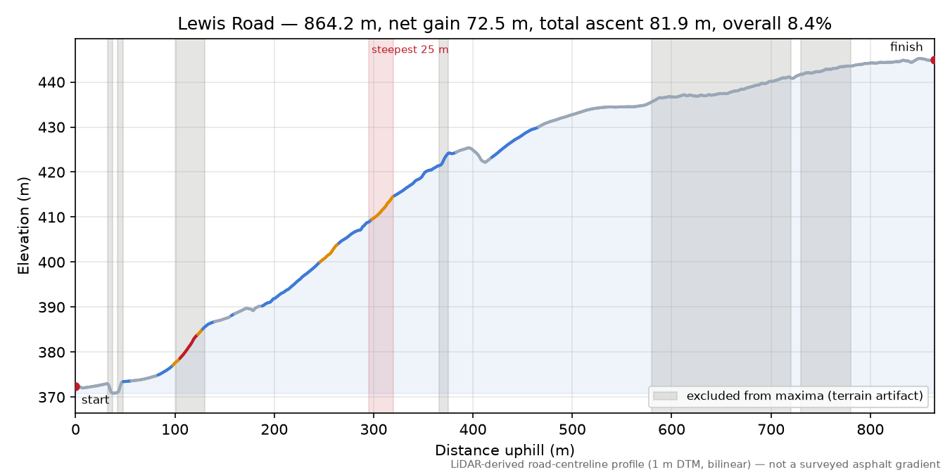 Lewis Road elevation profile