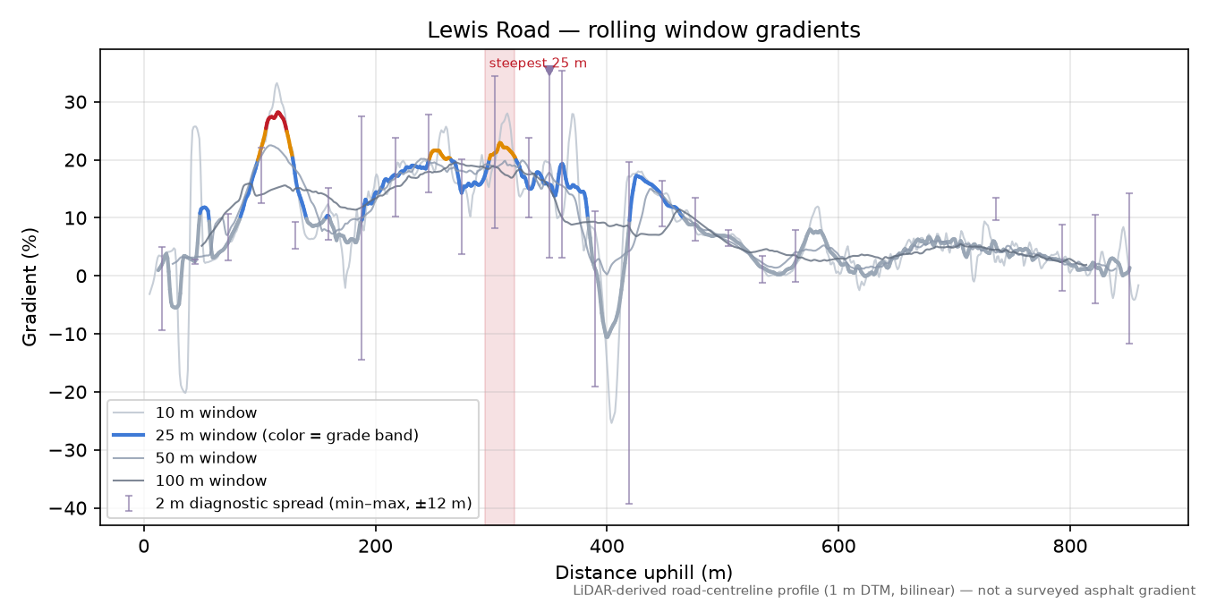 Lewis Road rolling gradient profile