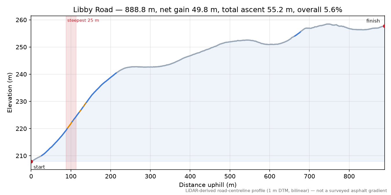 Libby Road elevation profile