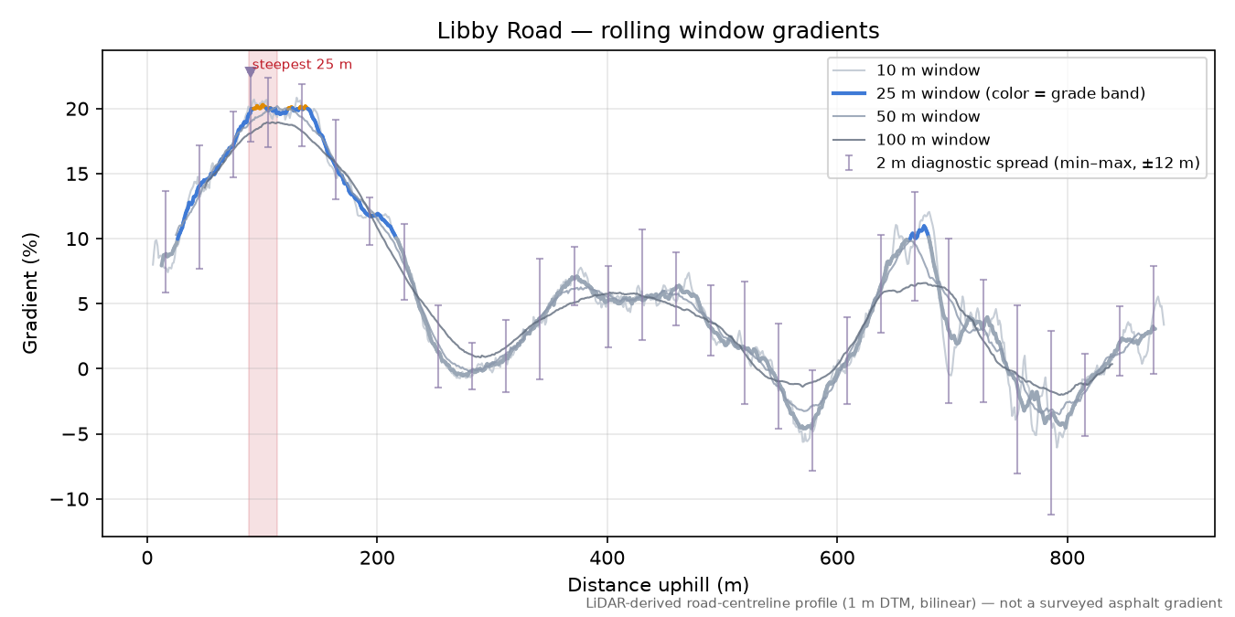 Libby Road rolling gradient profile