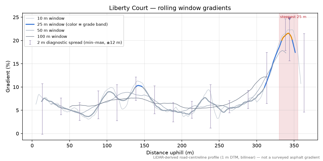 Liberty Court rolling gradient profile