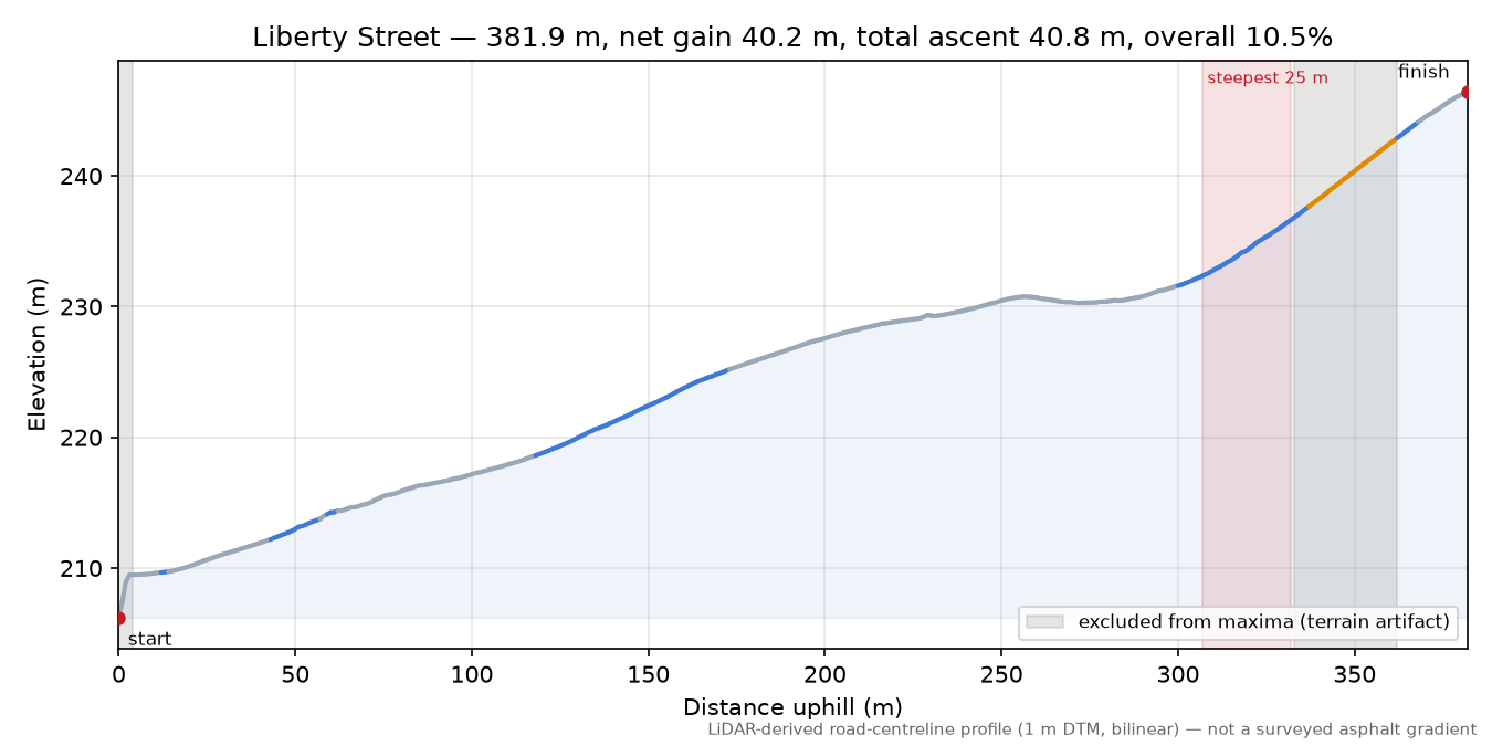 Liberty Street elevation profile