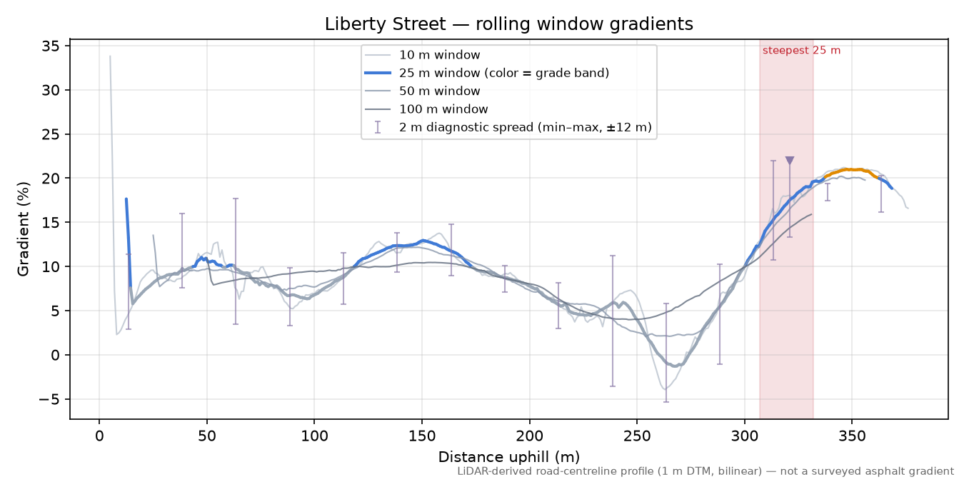 Liberty Street rolling gradient profile