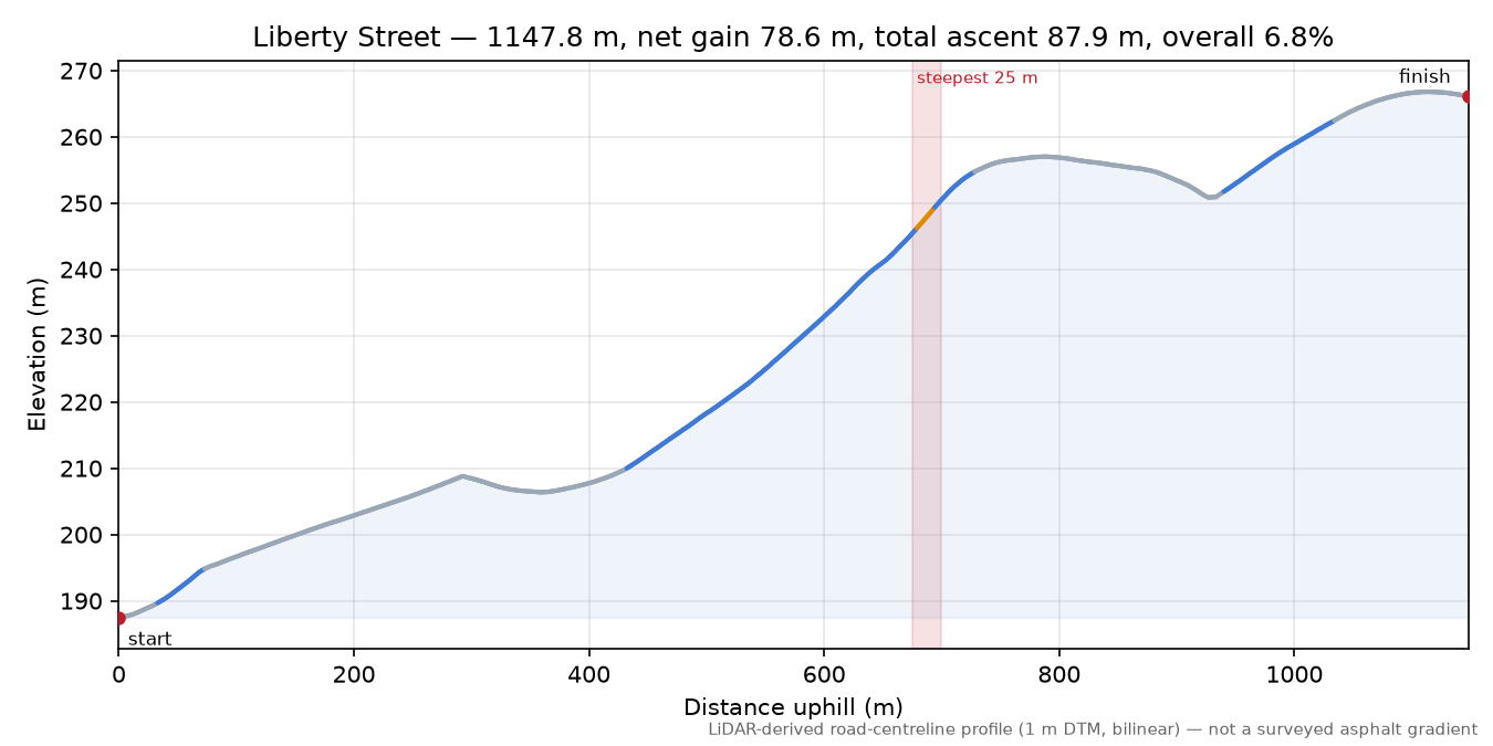 Liberty Street elevation profile