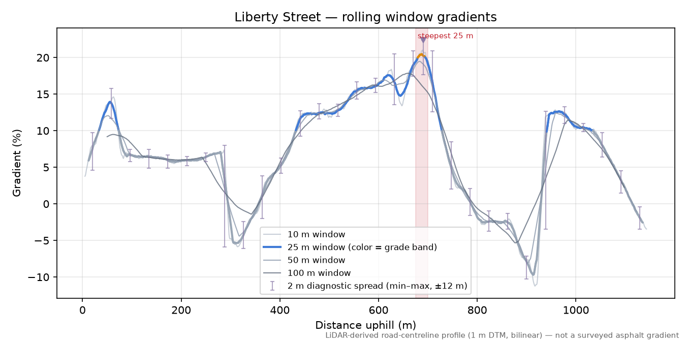 Liberty Street rolling gradient profile
