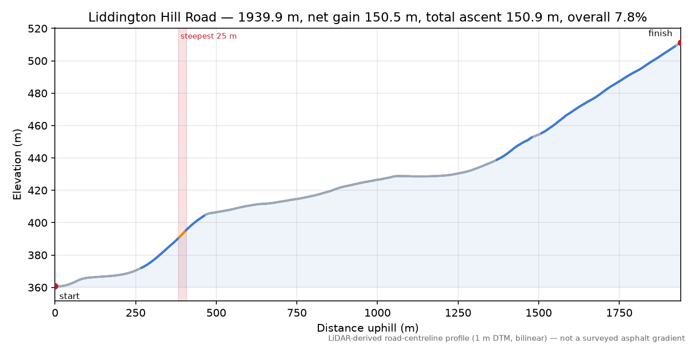 Liddington Hill Road elevation profile