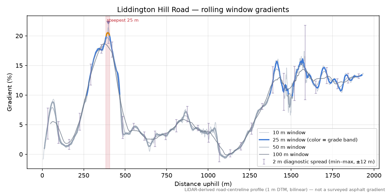 Liddington Hill Road rolling gradient profile